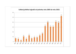 statistika-vyjezdu-rudnik-2005-2023.jpg